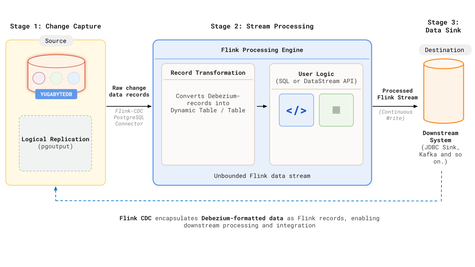 Flink architecture